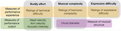 Musical and Bodily Predictors of Mental Effort in String Quartet Music: An Ecological Pupillometry Study of Performers and Listeners